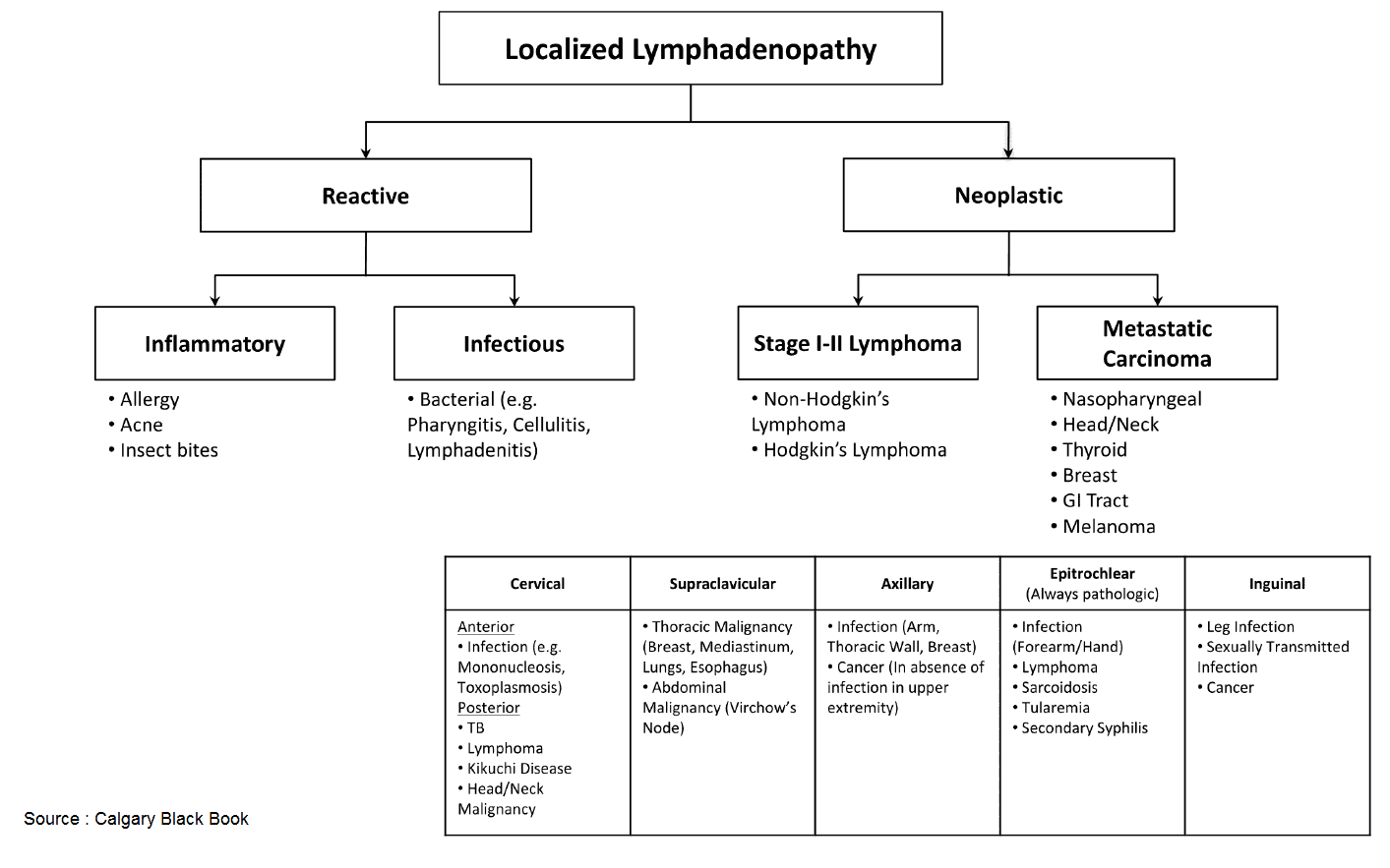 Causes of lymphadenopathy