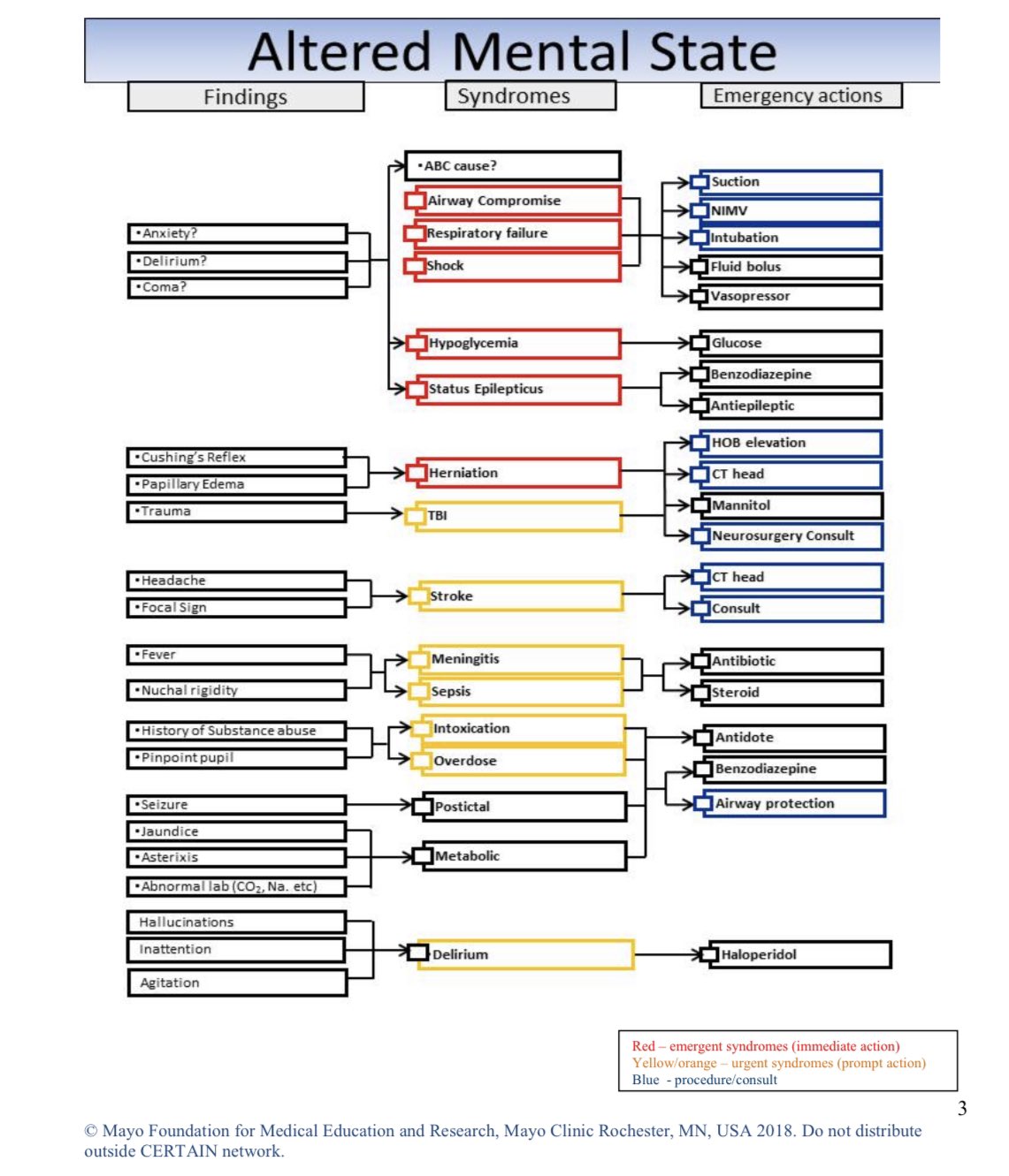 Algorithm for altered mental state