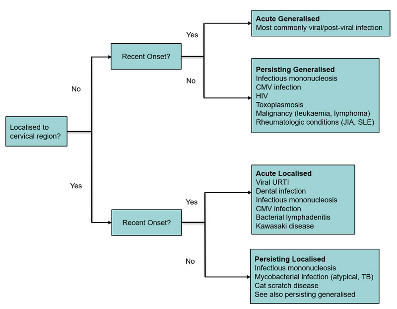 Cervical lymphadenopathy